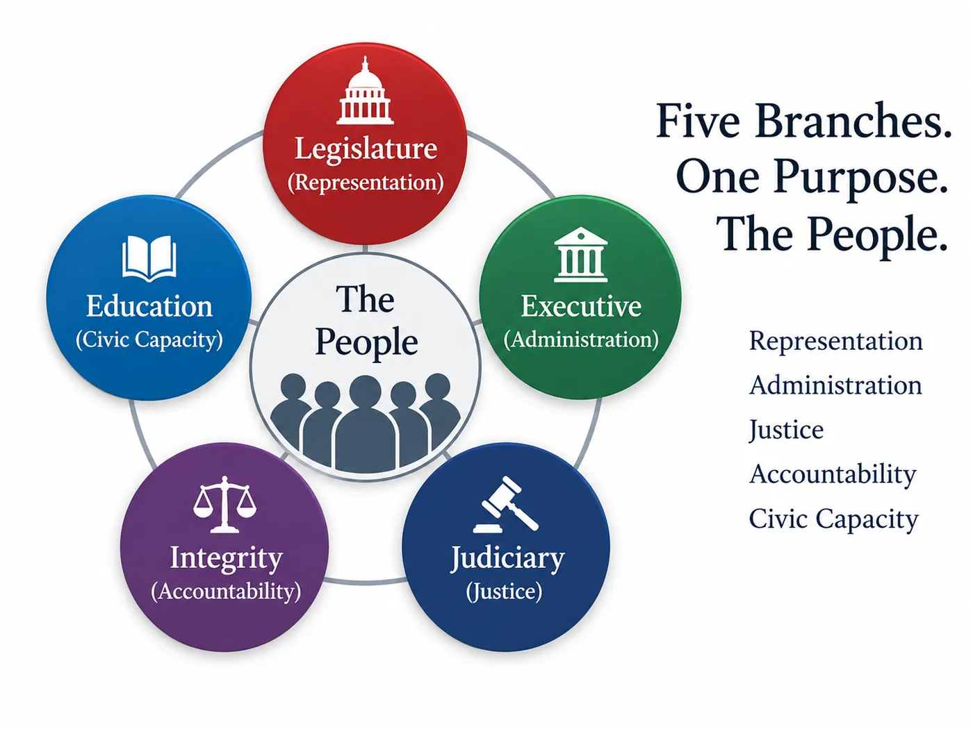 Five-Branch Constitutional Architecture: Legislature, Executive, Judiciary, Integrity and Education around The People